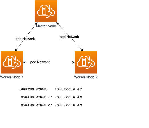 Kubernetes Cluster Diagram