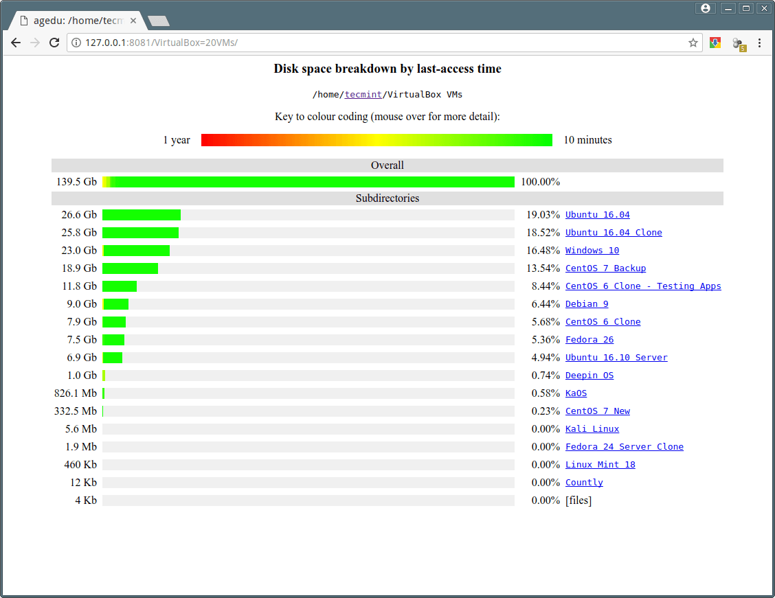 Linux Directory Disk Space Usage