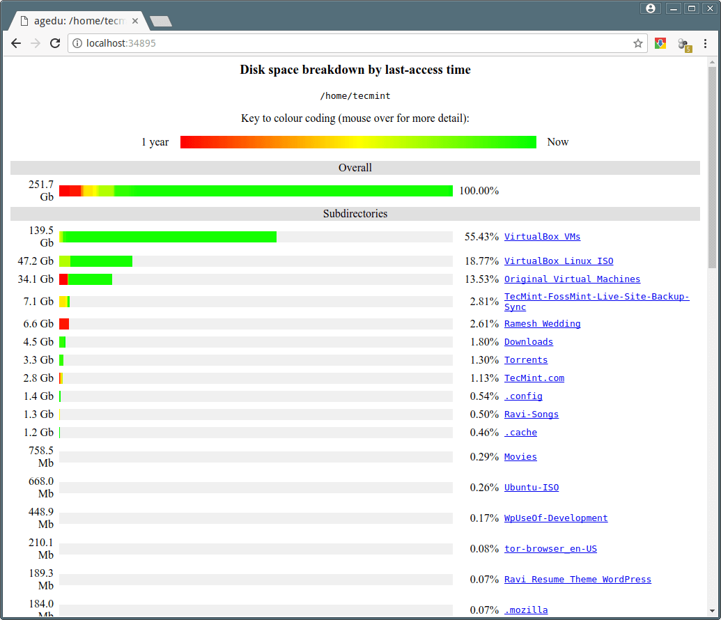 Linux Disk Space Usage