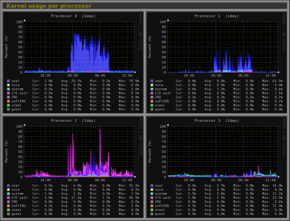 Monitorix Monitoring