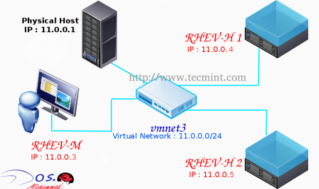 RedHat Enterprise Virtualization Diagram