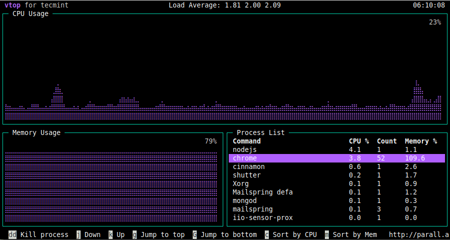 vtop - Linux Process Activity Monitoring